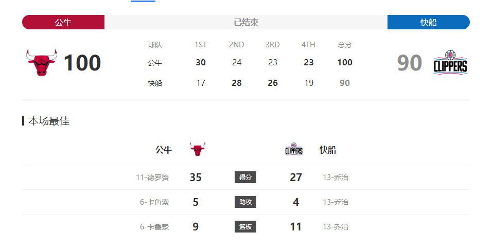 多名NBA高管：鹈鹕几乎不可能裁掉锡安据TA记者MikeVorkunov报道，由于锡安上赛季仅出战了29场比赛，他后三个赛季（2025-26、2026-27、2027-28）的合同将不再受保障。